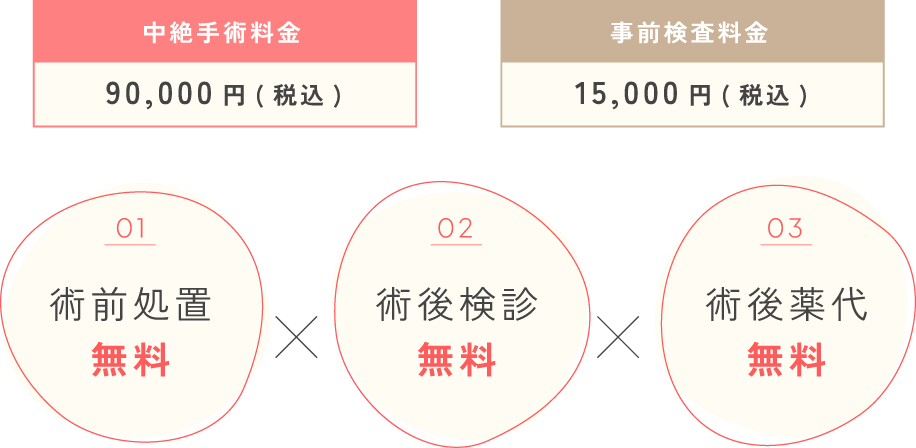 中絶手術料金 9万円 事前検査料金 1万5千円 術前処理・術後検診・術後薬代無料