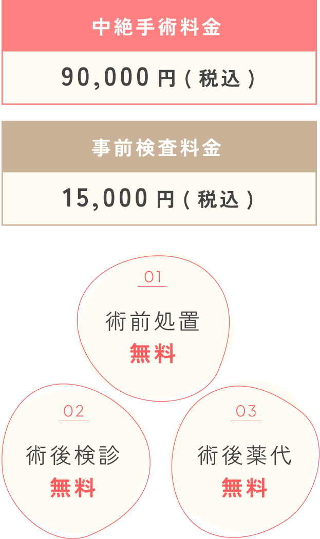 中絶手術料金 9万円 事前検査料金 1万5千円 術前処理・術後検診・術後薬代無料